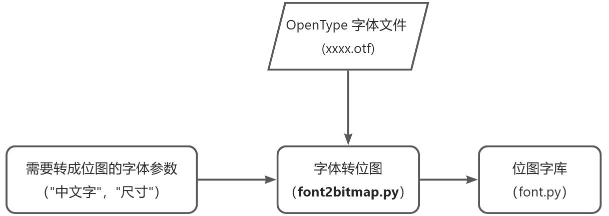External Chinese font library schematic